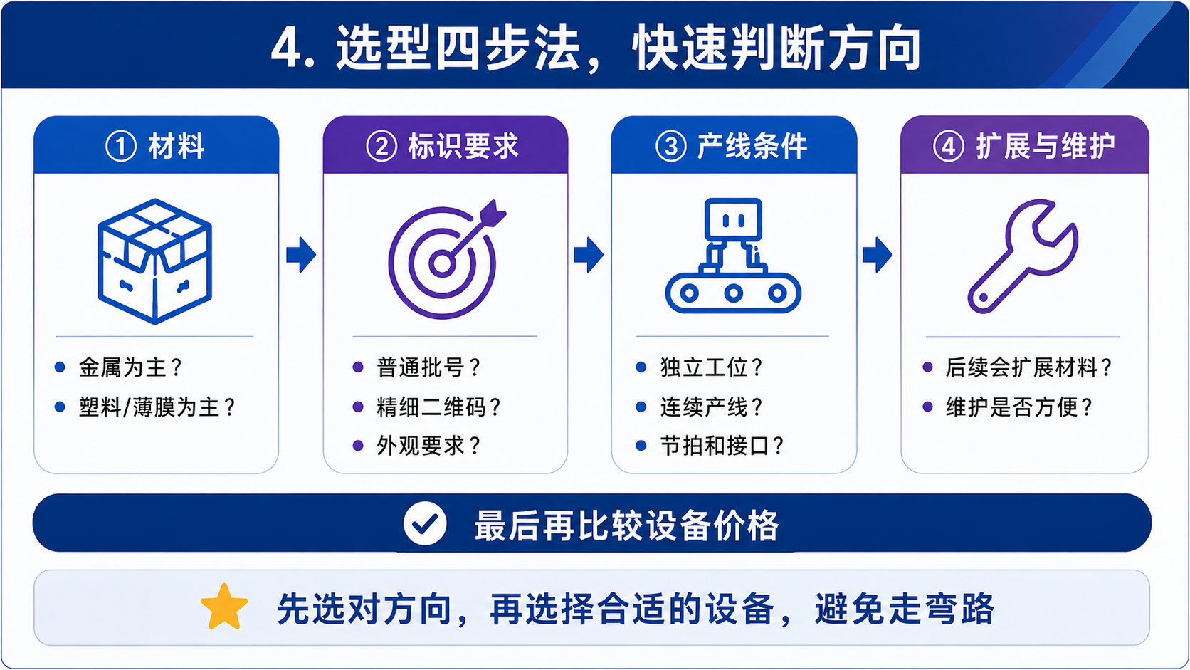 预算有限时激光选型四步法