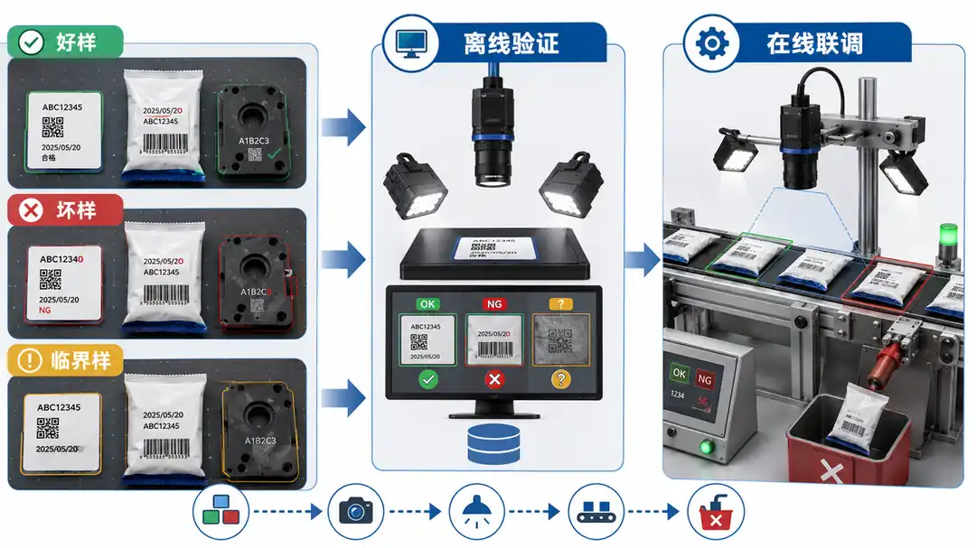 视觉检测项目样本边界与离线在线验证